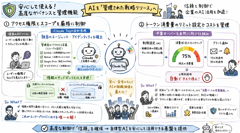 企業が安心して導入できる高度なガバナンスと管理機能：エージェント・アイデンティティの確立