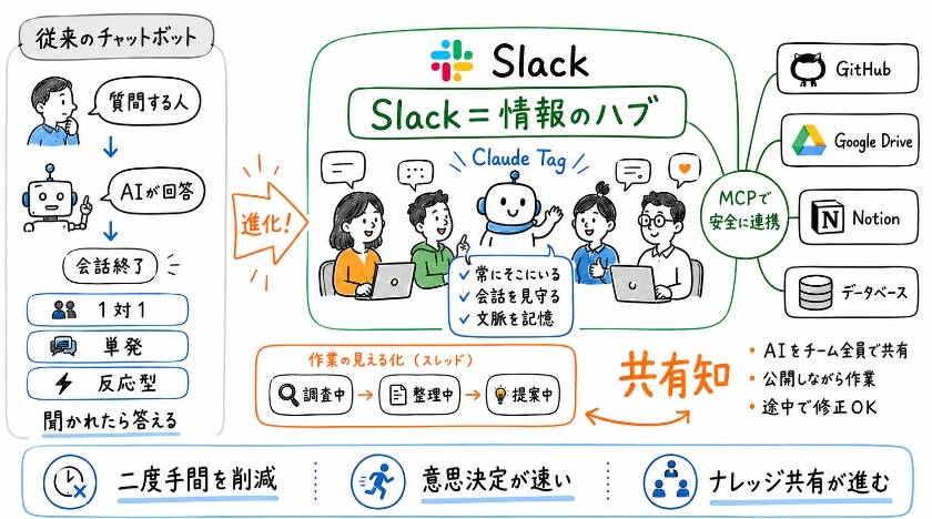 従来のチャットボットとの決定的な違い：MCPが変える情報のハブとしてのSlack