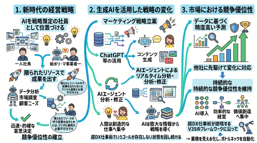 経営戦略とAIの融合