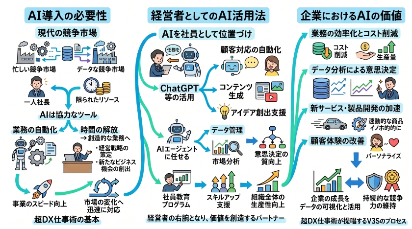 AIの導入と経営