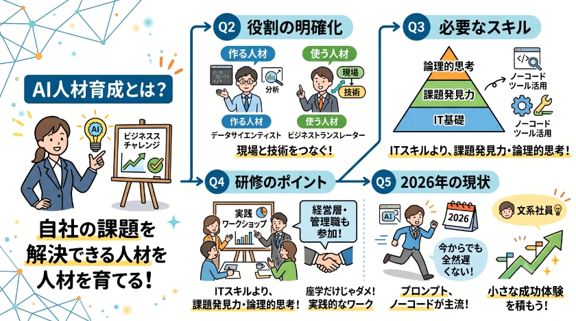 AI人材育成とは？定義・役割・スキルと企業の研修ポイント 2026に関する「よくある質問」