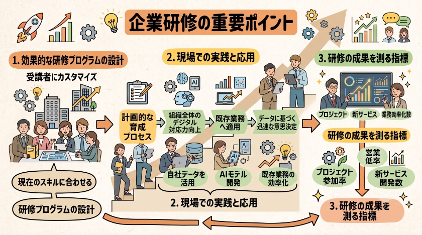 企業の研修ポイント