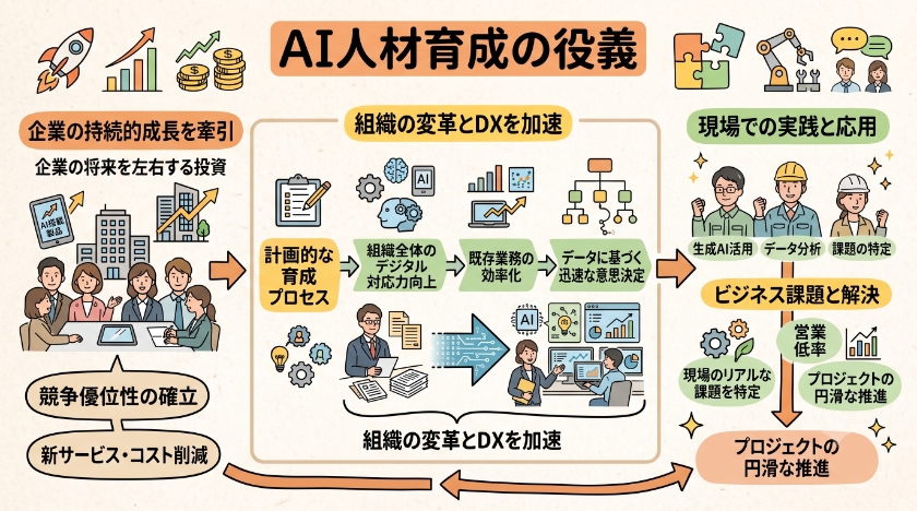 企業におけるAI人材育成の役割