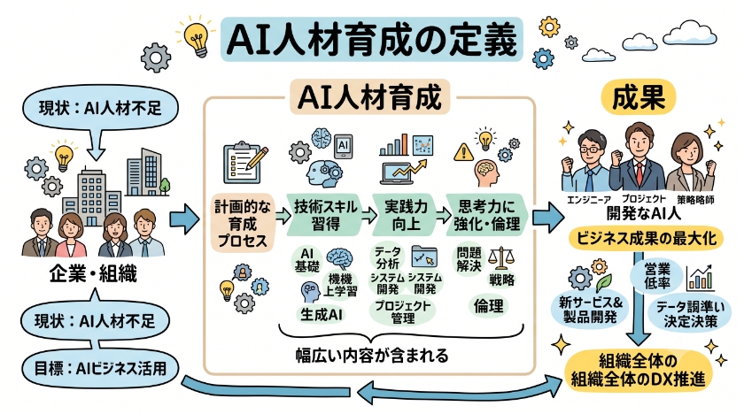 AI人材育成の定義