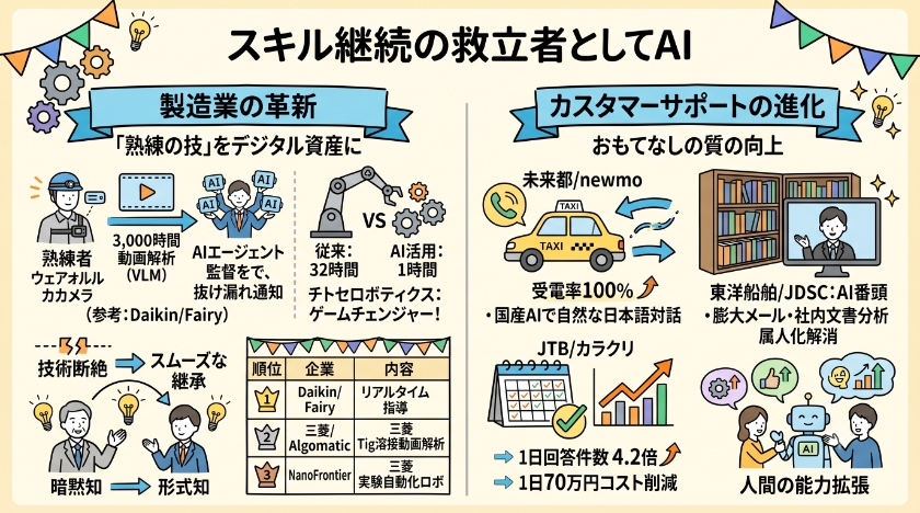 現場を変えるAIエージェント:製造業とカスタマーサポートの変革
