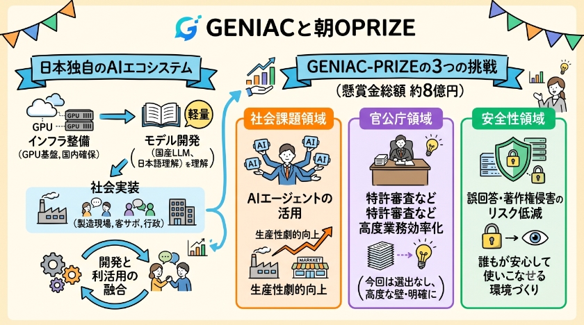 生成AIの社会実装を加速させる「GENIAC-PRIZE」とは