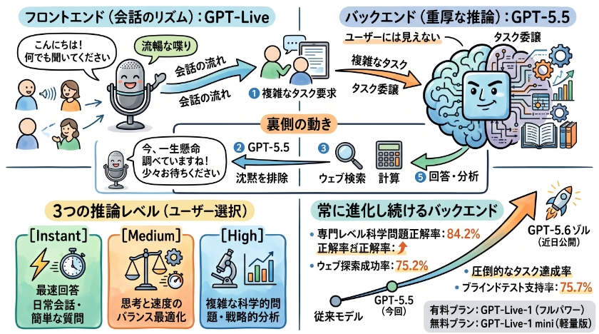 賢さと速さの両立:バックグラウンドで動くGPT-5.5の正体