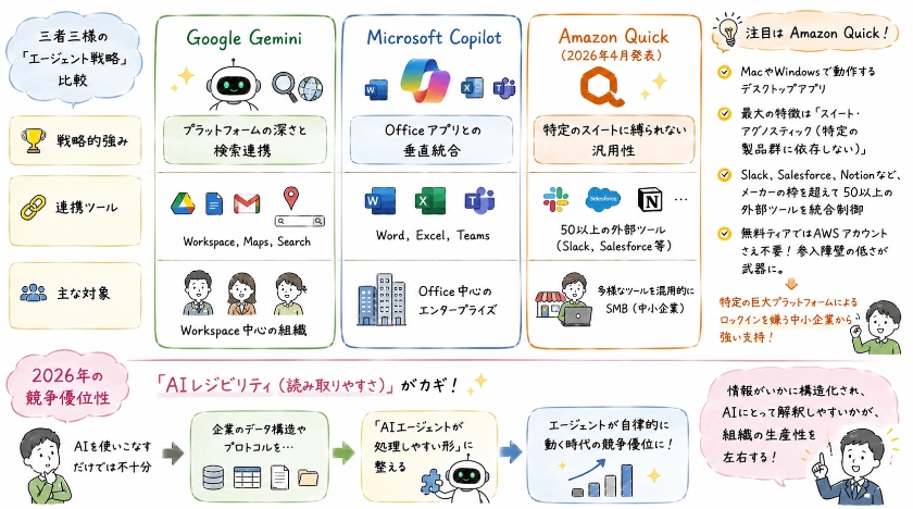 2026年のAI選び:Gemini、Copilot、Amazon Quickの戦略比較