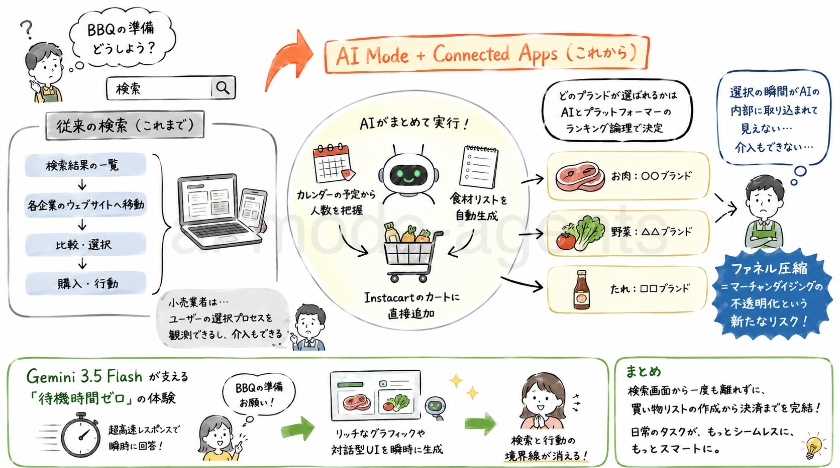 検索から「実行」へ:Google AI Modeが変える日常と「ファネルの崩壊」