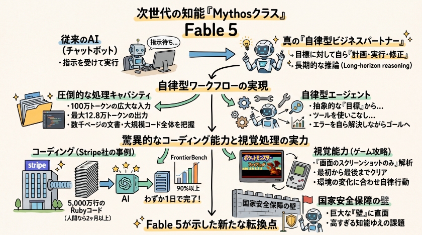 次世代の知能「Mythosクラス」とは?Fable 5がもたらす革新