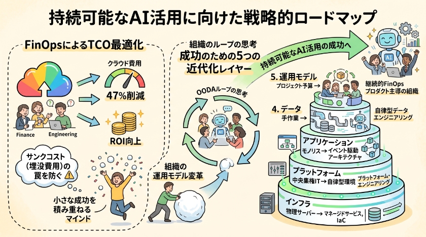 持続可能なAI活用に向けた戦略的ロードマップ：FinOpsと組織の進化