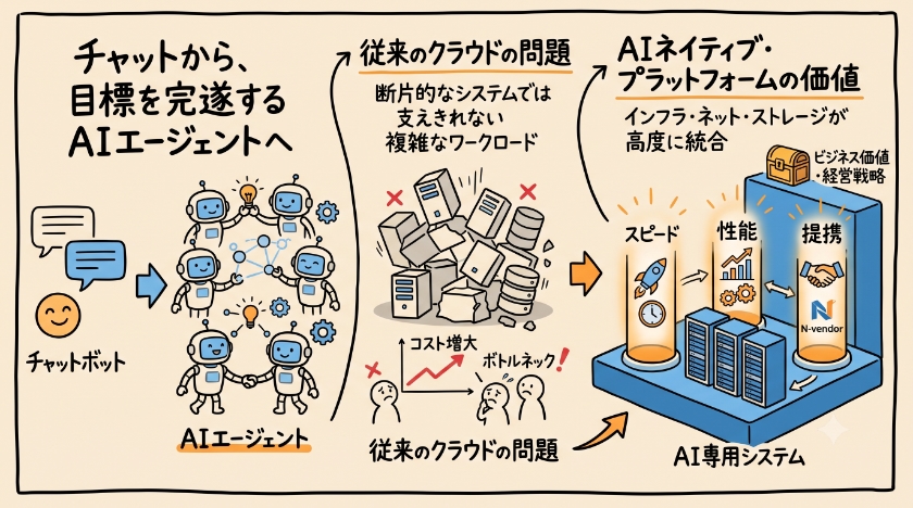 AIは実験から不可欠な基盤へ：AIネイティブ・クラウドへの転換