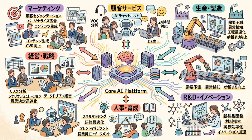 企業におけるAIの活用