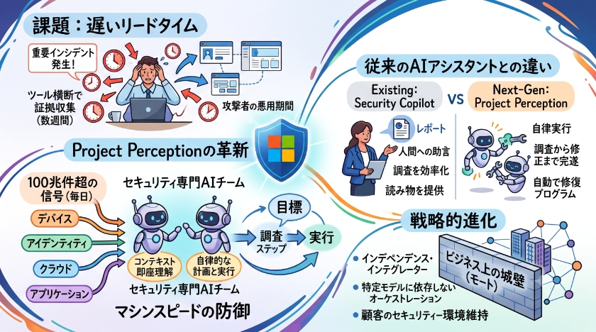 次世代の防御：MicrosoftのProject Perceptionとは何か