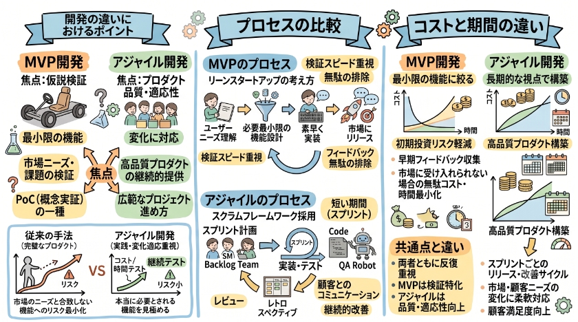 MVP開発とアジャイル開発の違い