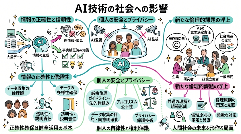 AI技術の社会への影響
