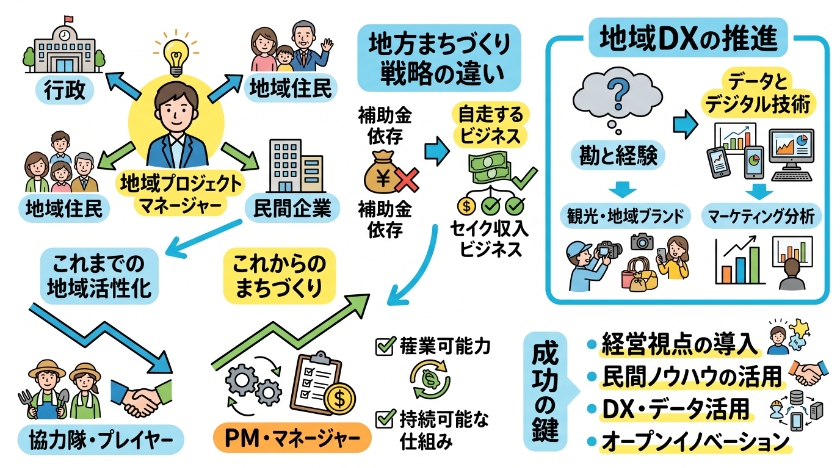 地域プロジェクトマネージャー設置要綱|総務省が示す地方まちづくり戦略の違いに関しての「よくある質問」