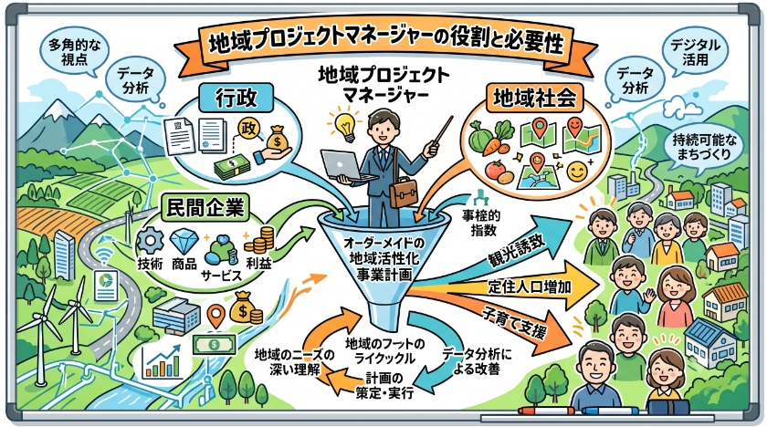 地域プロジェクトマネージャーの設置要綱