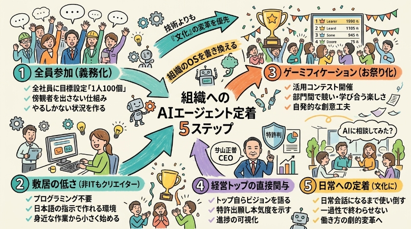 成功への5ステップ：AIエージェントを確実に組織へ定着させる方法