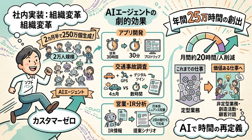 わずか2カ月半で250万個：ソフトバンクが実証した圧倒的成果と活用事例
