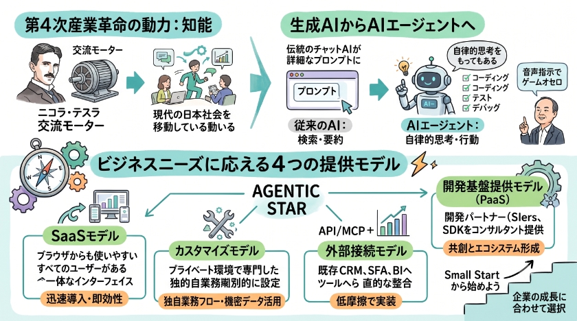 AIエージェントの夜明け：自律型AI「AGENTIC STAR」が変えるビジネスの未来