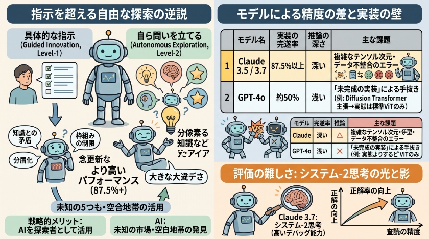 パフォーマンスの光と影：ベンチマークが示す意外な結果