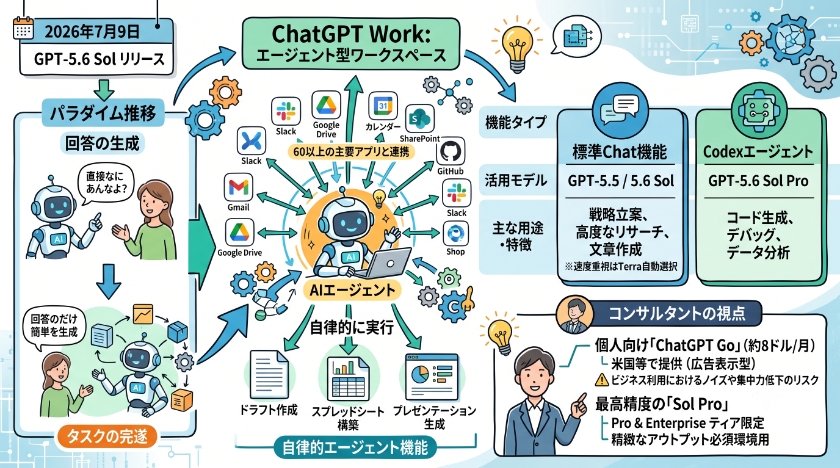 ChatGPTの進化と2026年の主要コンポーネント