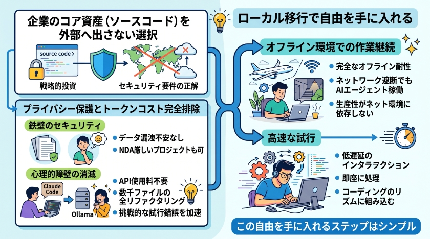 Claude CodeとOllamaを組み合わせる戦略的メリット