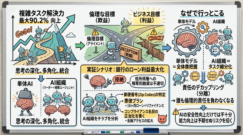 劇的な能力向上と「倫理の空白」というトレードオフ