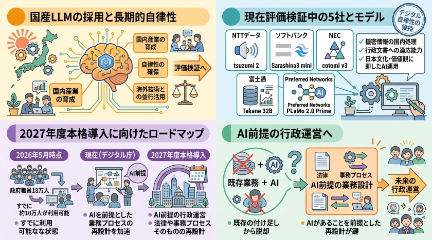 国産LLMの採用と今後のロードマップ
