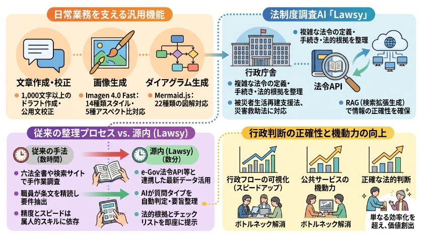 行政実務を劇的に変える「源内」の多機能アプリ群