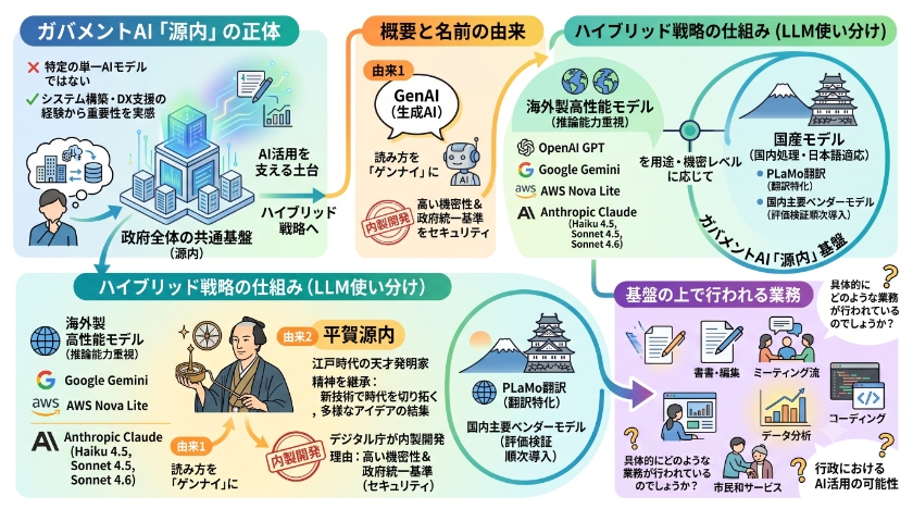 ガバメントAI「源内」の正体と開発の背景