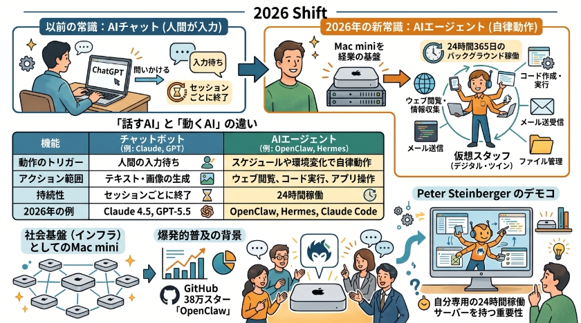 2026年の新常識：なぜMac miniが「AIエージェントの心臓」になったのか