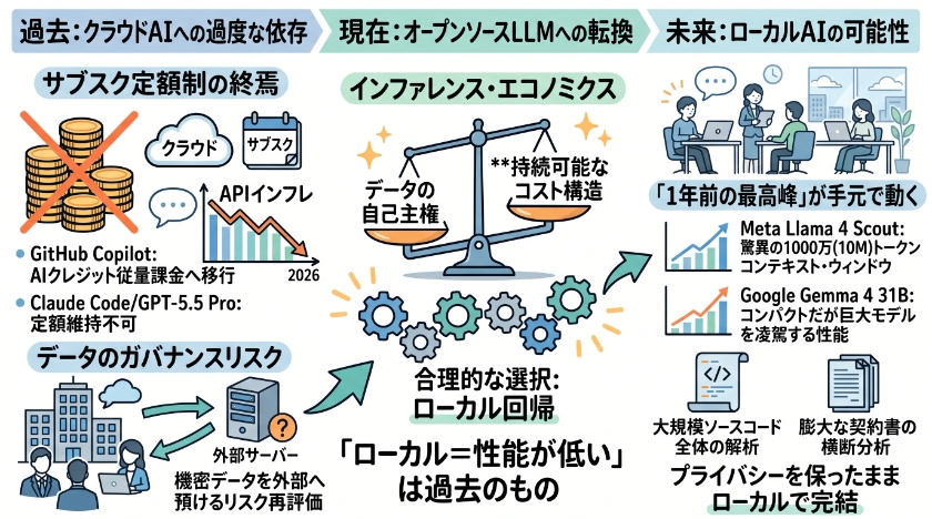 なぜ今、世界はオープンソースLLMへ向かうのか