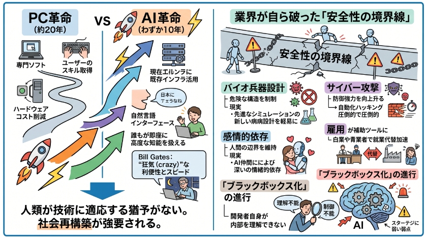 「AI激動時代」の幕開け：PC革命を凌駕する進化のスピード
