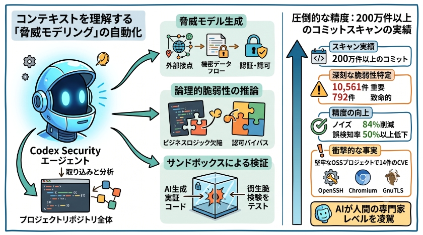 次世代セキュリティ・エージェント「Codex Security」の実力