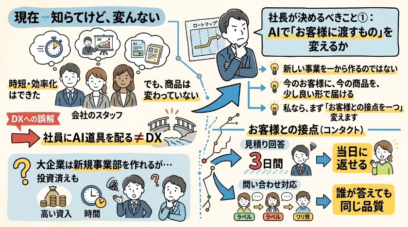 社長が決めるべきこと① AIで「お客様に渡すもの」を変えるか
