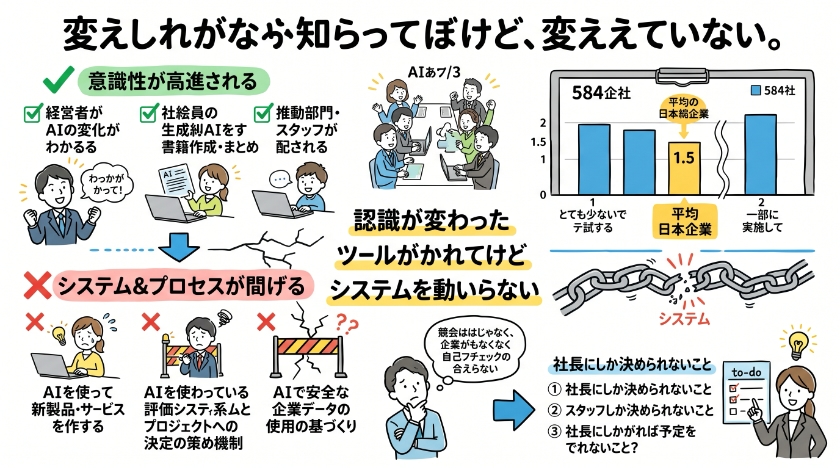 調査が示したのは「わかっているのに、変わっていない」会社の姿