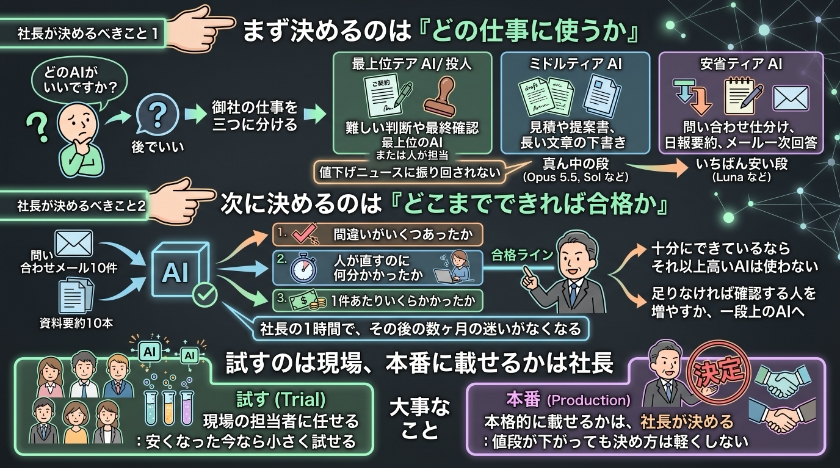 社長が決めるべきことは、まずこの2つです