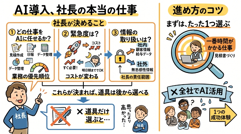 社長が決めるのは、AIの種類ではなく「置き場所」