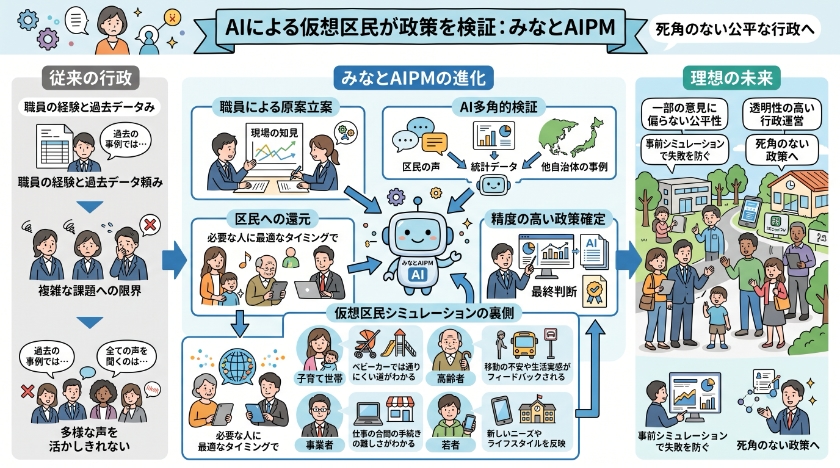 仮想区民が政策を検証する「みなとAIPM」の衝撃