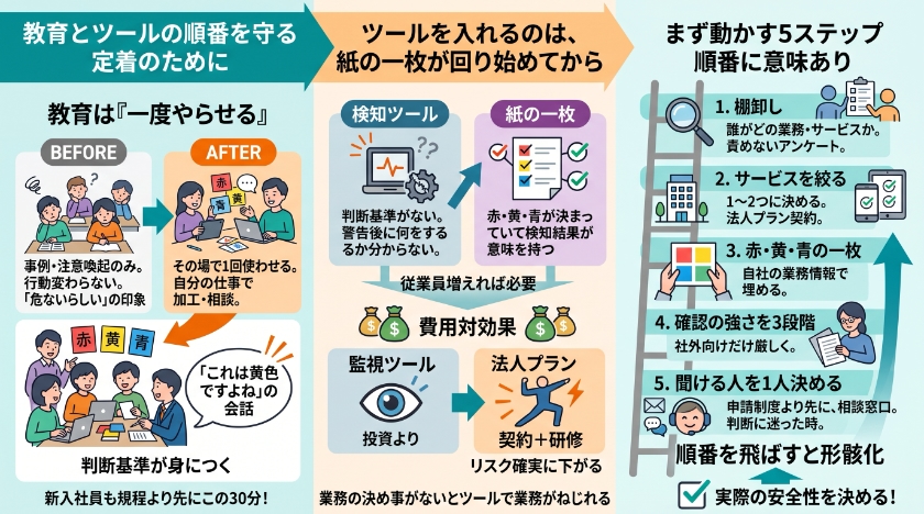 定着のために、教育とツールの順番を守る