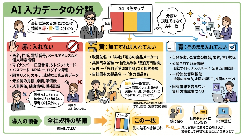 最初に決めるのは1つだけ。情報を赤・黄・青に分ける