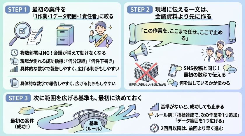小さく始めるために、私が実践しているステップ