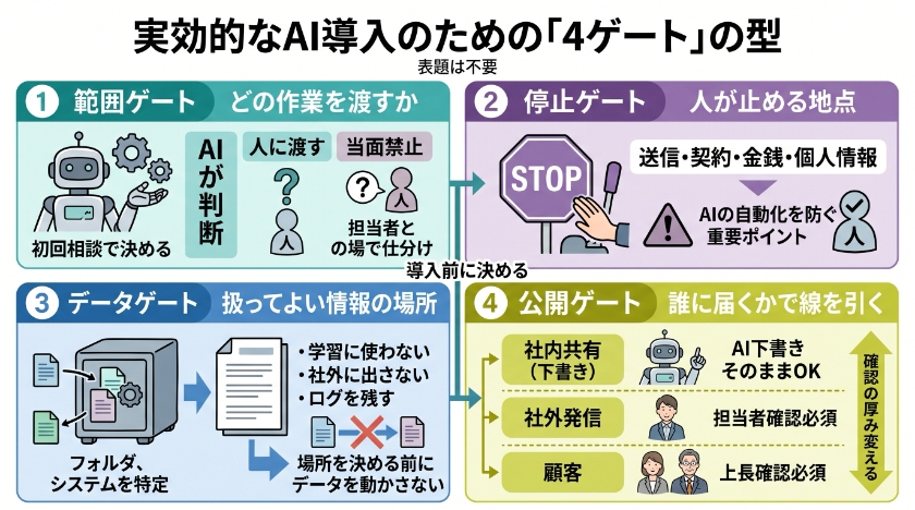 私が実際の支援で使っている「4ゲート」の型
