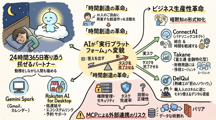 AIエージェントが「実行役」になる：24時間寄り添うパートナーの誕生