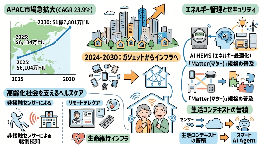 暮らしをアップデートするスマートホーム：2030年に向けた新しい住環境
