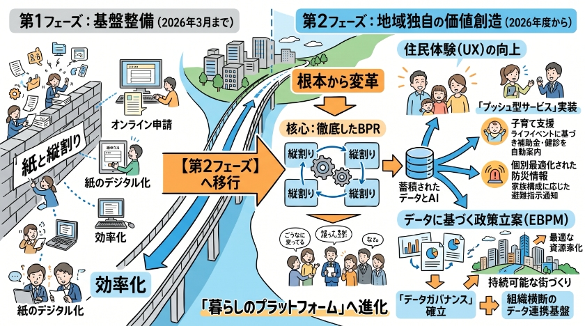 自治体DXは「第2フェーズ」へ：行政サービスの価値が根本から変わる