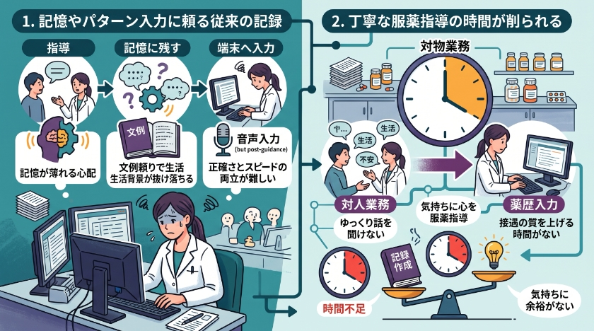 これまで薬歴作成で薬剤師が抱えていた負担