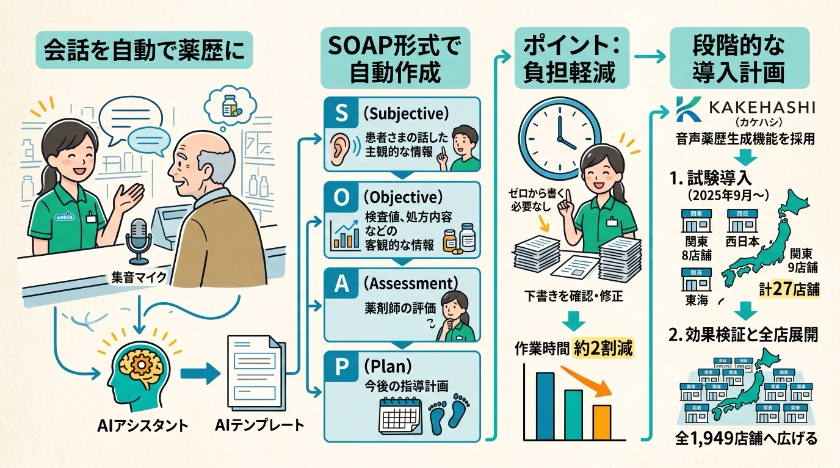 ウエルシア薬局が導入したAI音声薬歴とは